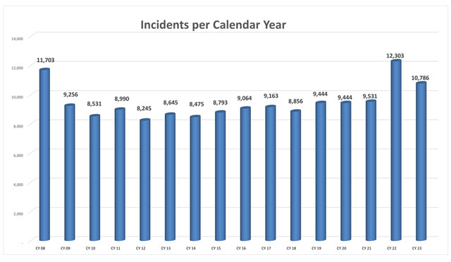 Incidents per year is down to 9.53 for 2021