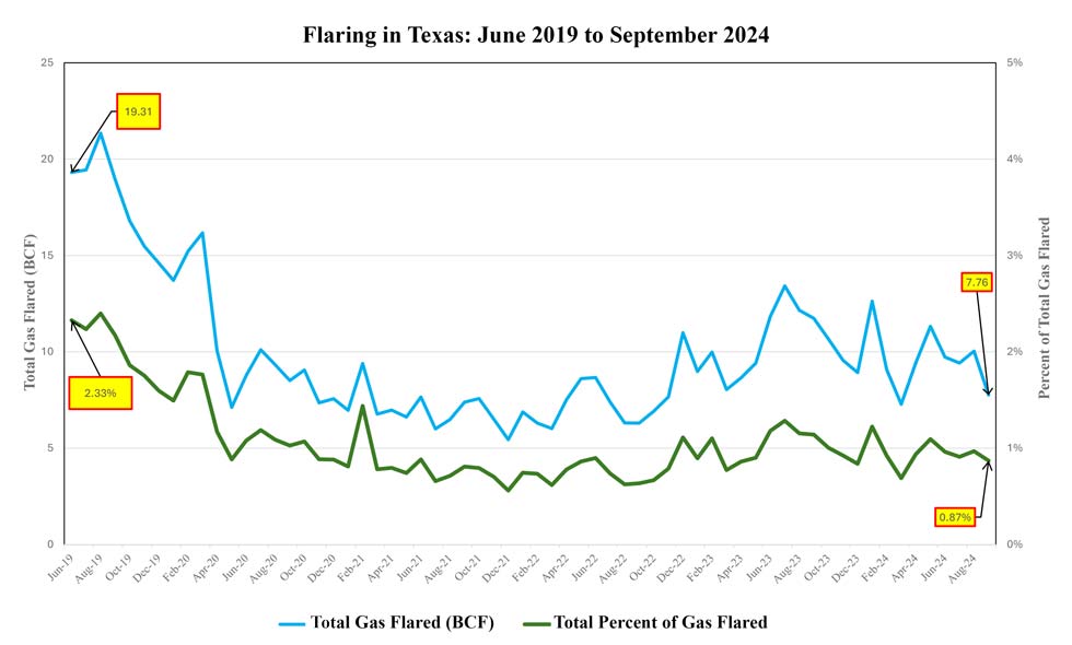 Flaring in Texas