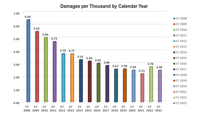 Damages per 1000 is down to 2.21 for 2021